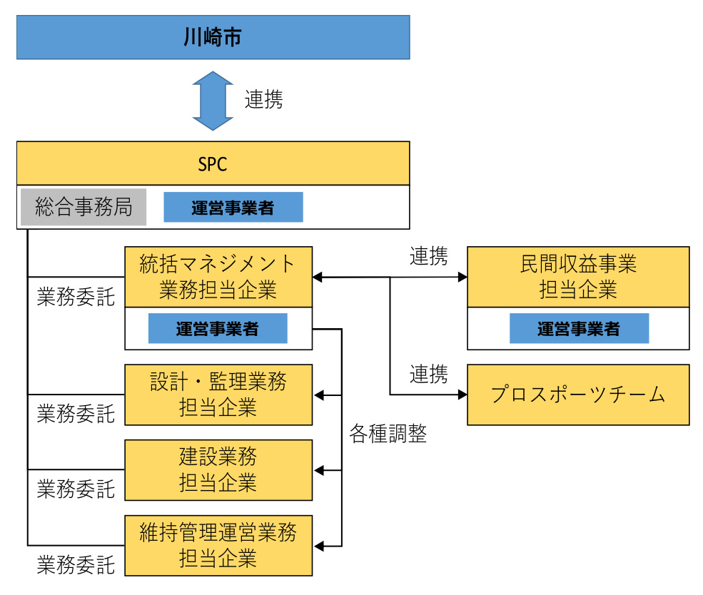 東急が提案した等々力緑地pfi 川崎市が審査講評を公開 新 公民連携最前線 Pppまちづくり