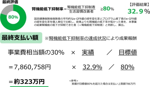 最終評価と成果報酬支払い額（神戸市の資料を一部加工）