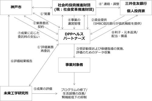 SIBの実施体制（資料：神戸市）