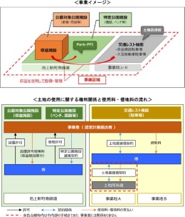 位置図（左）と事業スキームのイメージ（上）（資料：川崎市）