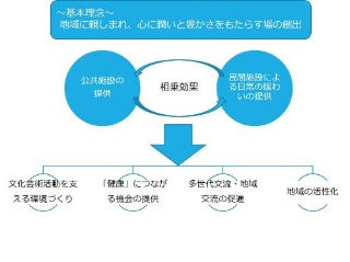 跡地活用の基本理念（資料：西東京市）