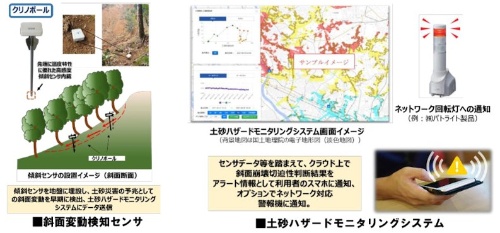 官民連携協定の目的である土砂災害早期警戒サービスのイメージ(出所:応用地質)