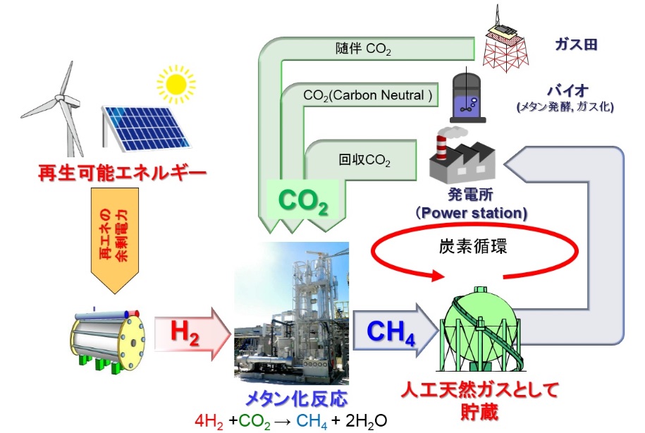 再エネ水素と化石由来CO2からメタンを製造、産官学で研究会｜新・公民