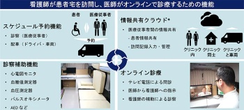 伊那市のモバイルクリニック実証事業、オンライン診療用車両をテスト