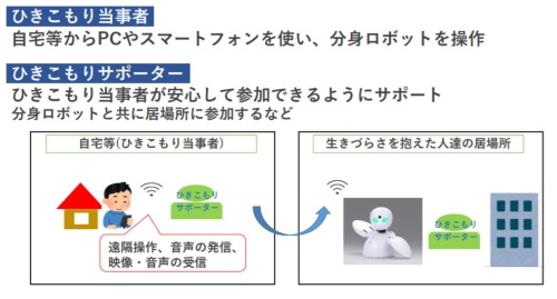 事業イメージ。図中のロボットの写真が分身ロボット「OriHime（オリヒメ）」（資料：神戸市）