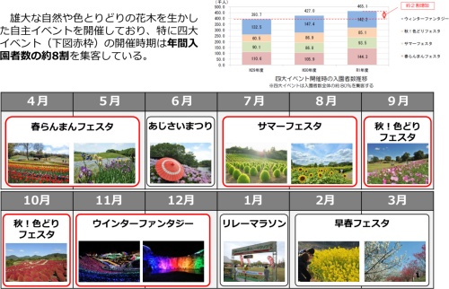 主要イベントの開催時期と四大イベントの来園者数（資料：香川河川国道事務所）