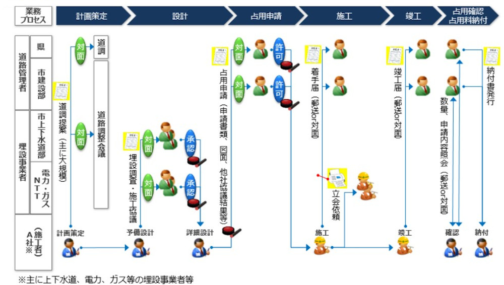 新到着 電電公社の道路占用 日本電信電話公社施設局編 電気電子工学