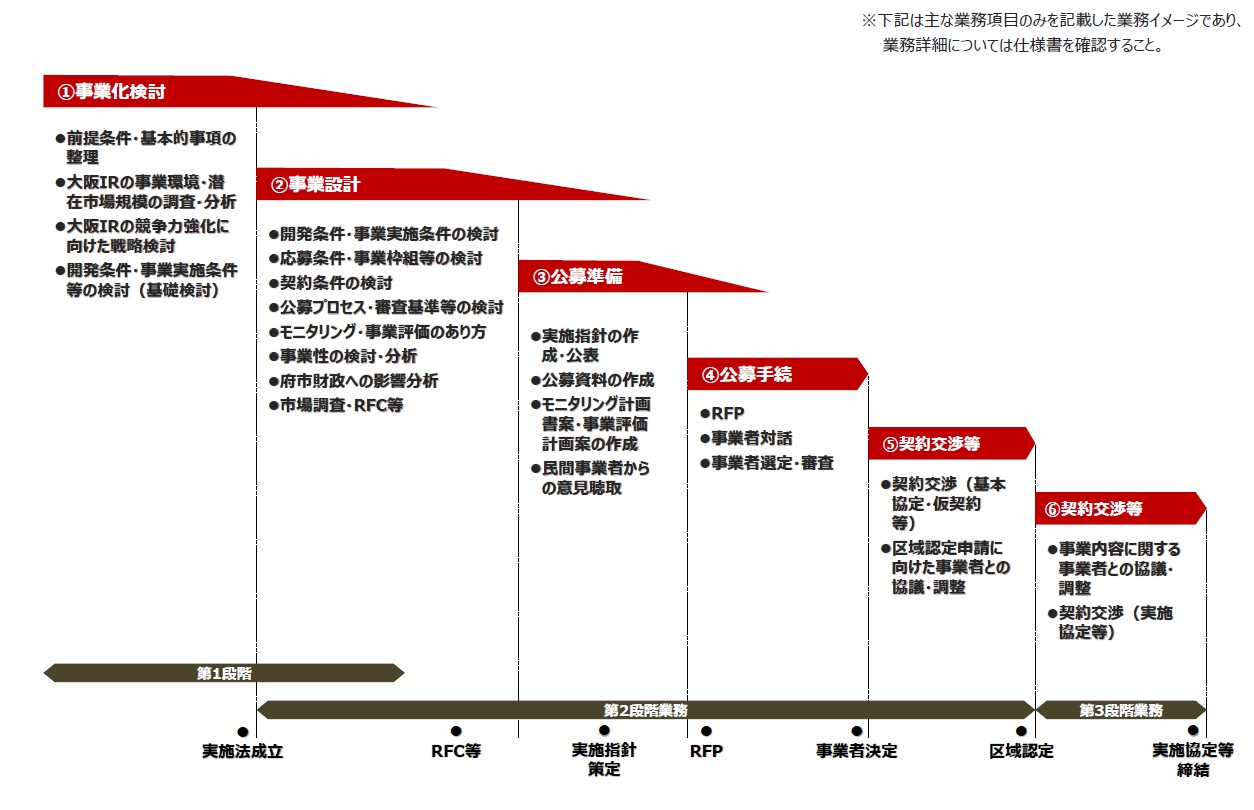 夢洲へのir誘致を目指し 大阪府と市がアドバイザリー事業者を公募 新 公民連携最前線 Pppまちづくり