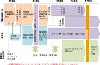 事業化スケジュールのイメージ（出所：いわき市）