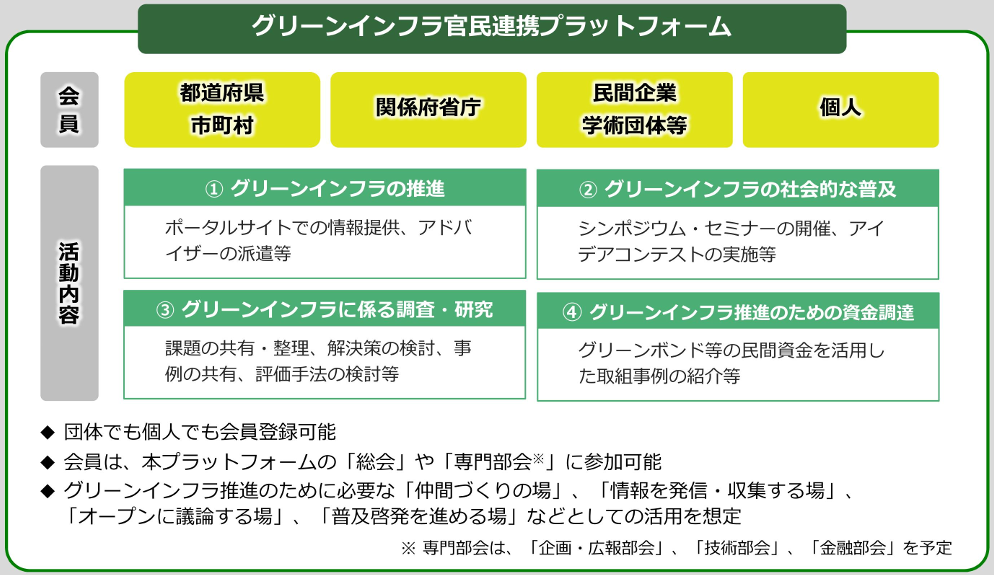 グリーンインフラ官民連携プラットフォーム 仮称 発足に先立ち会員募集 新 公民連携最前線 Pppまちづくり