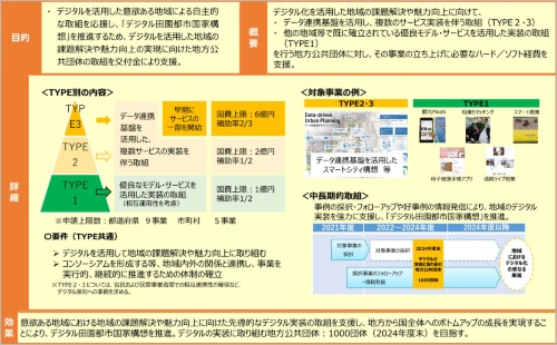 デジタル田園都市国家構想推進交付金(デジタル実装タイプ)の概要(出所:デジタル庁)
