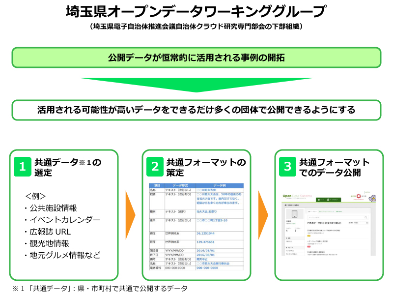 オープンデータが地域を変える 新 公民連携最前線 Pppまちづくり