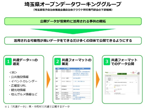 オープンデータが地域を変える 新 公民連携最前線 Pppまちづくり