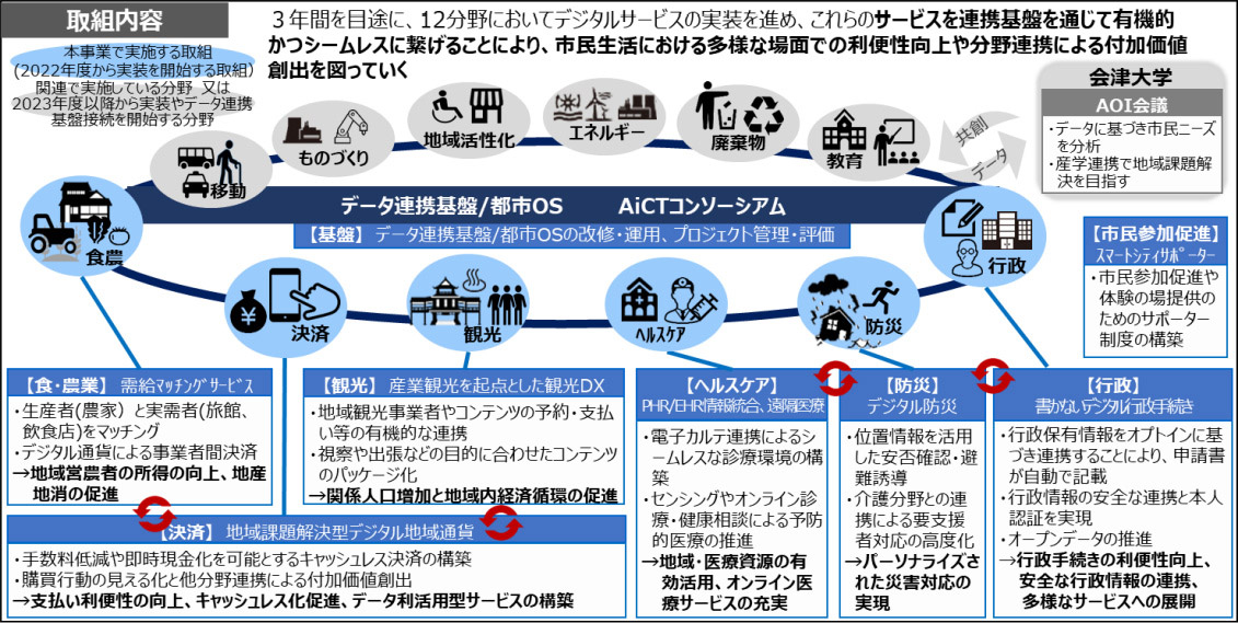 計22サービスが都市OSに接続、会津若松市のスマートシティの現在｜新