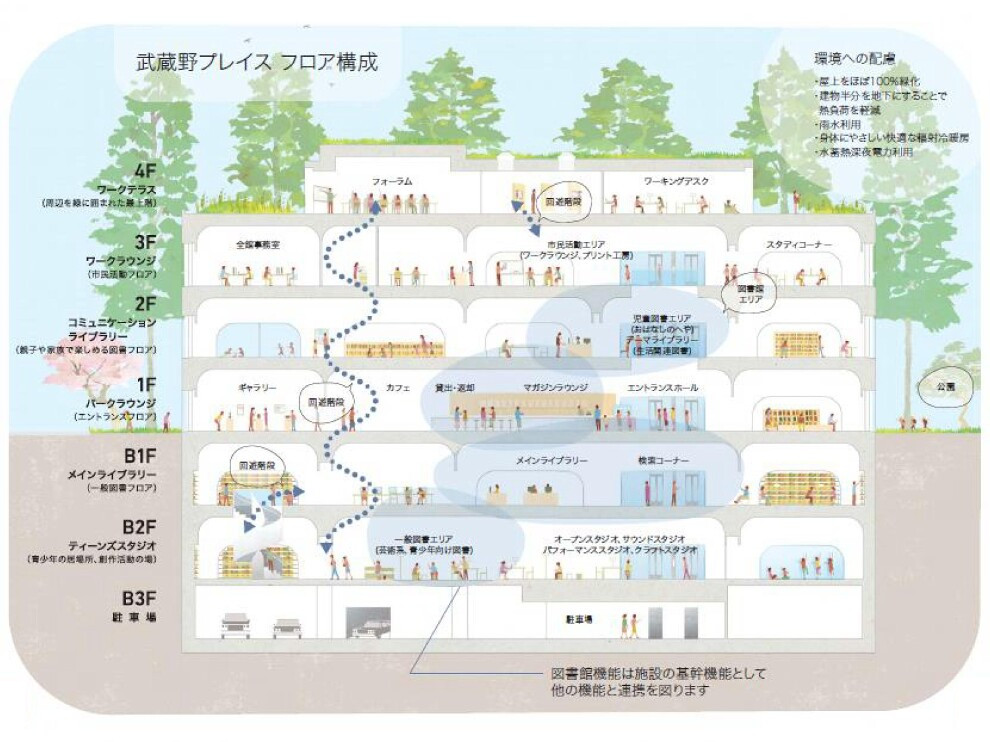 開館6年目で来館1000万人の武蔵野プレイス 立ち寄りたくなる仕掛けが随所に 新 公民連携最前線 Pppまちづくり