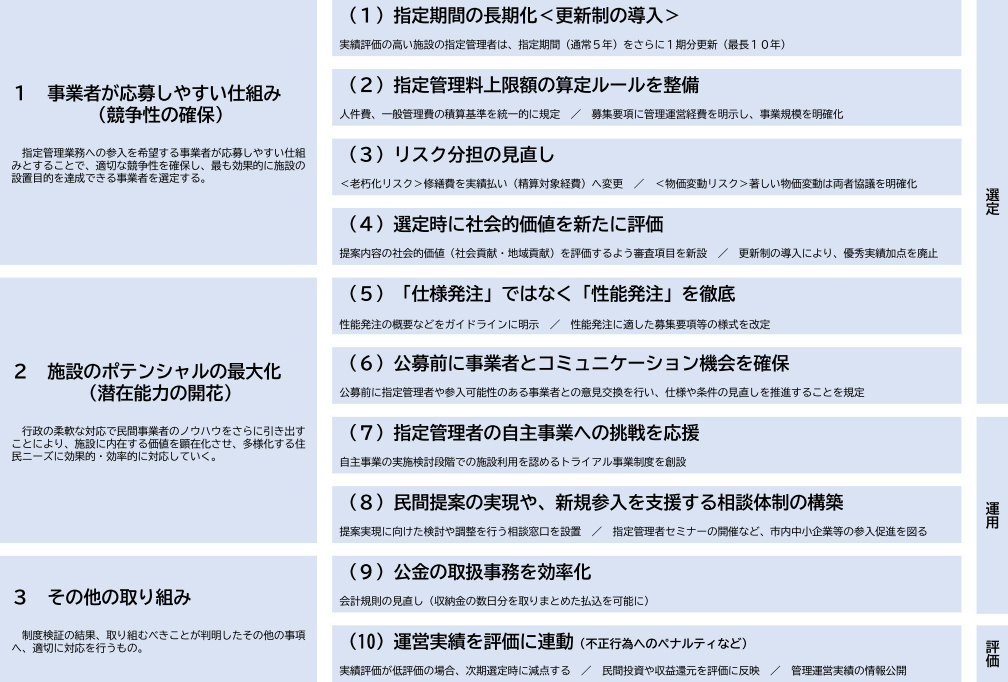 北九州市が指定管理者制度を見直し、新規参入の促進を目指す｜新・公民