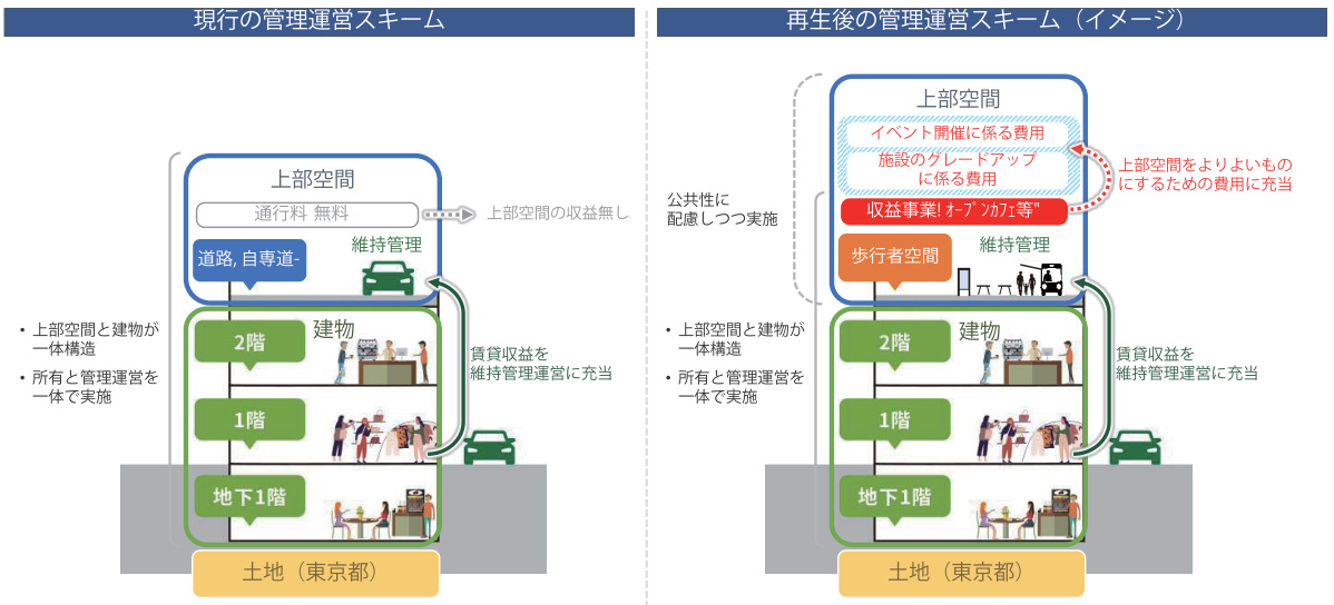 銀座の高速道路を歩く――未来の空中歩廊を先取り体験｜新・公民連携最