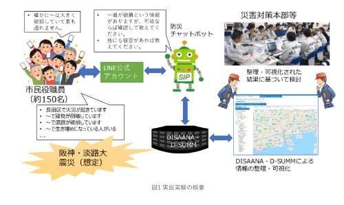 神戸市役所での実証実験（2018年12月）で用いられた開発中の「防災チャットボット」のイメージ（出所：情報通信研究機構の発表資料）