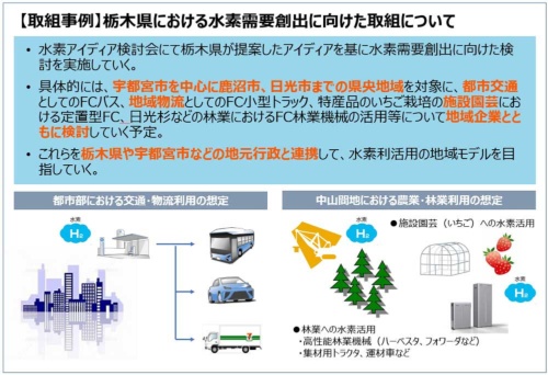 図4●栃木県における水素需要創出に向けた取り組みについて