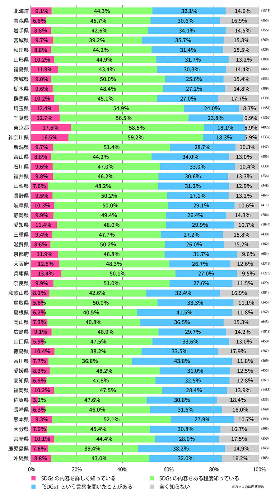 ビジネスパーソンに聞く都道府県「SDGs認知度」ランキング＜2024＞｜新