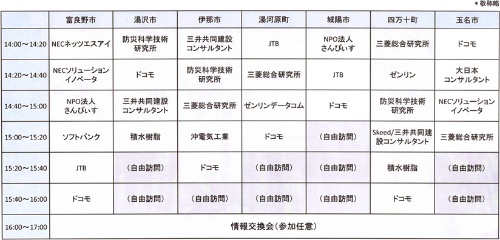京都スマートシティエキスポ2019会場でマッチングが行われた。参加企業は以下の通り(配布資料掲載順)。NECネッツエスアイ、防災科学技術研究所、三井共同建設コンサルタント、JTB、さんぴぃす、三菱総合研究所、NTTドコモ、NECソリューションイノベータ、ゼンリン、大日本コンサルタント、ゼンリンデータコム、ソフトバンク、積水樹脂、沖電気工業、Skeed(出所:当日配布資料)