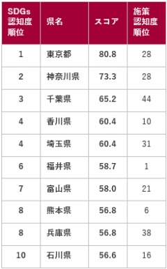 ●都道府県別SDGs認知度<br>ランキングTOP10