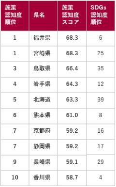 ●都道府県別のSDGs施策認知度<br>ランキングTOP10