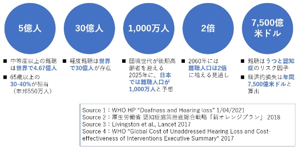 図1●難聴の患者数、経済的コスト