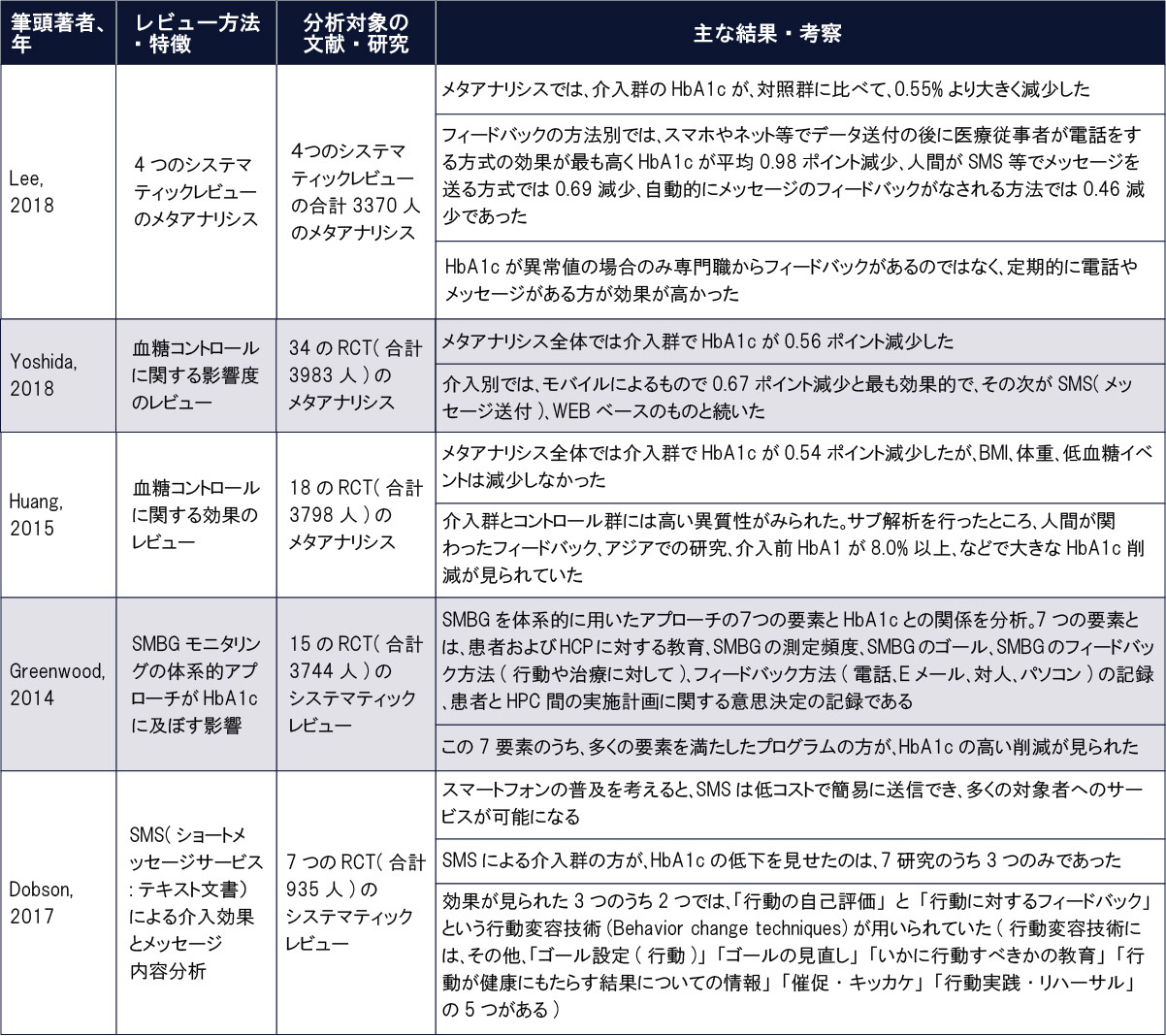 アプリは血糖だけでなく医療費も抑制する Beyond Health ビヨンドヘルス