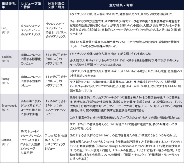 アプリは血糖だけでなく医療費も抑制する Beyond Health ビヨンドヘルス