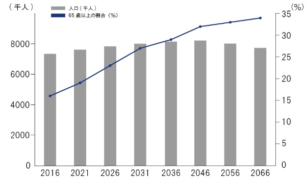 香港の人口の推移と65歳以上の高齢者の割合推算