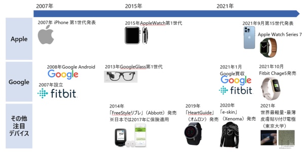 ウエアラブルデバイスの開発変化(出所:各企業ホームページ、記事等より野村総合研究所が作成。画像は各社ホームページより)