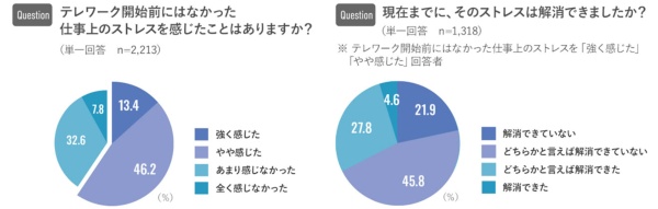 テレワークを経験した人の59.6%が、出勤時にはない仕事上のストレスを感じており、さらにその中の67.7%はストレスが解消されていない状況にある(出所:リクルートキャリアのプレスリリース)