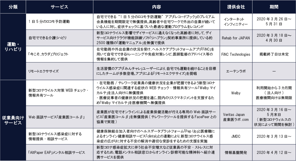 自宅で運動やリハビリ、人事や産業医は遠隔で健康把握｜Beyond Health｜ビヨンドヘルス