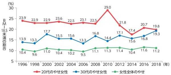 若い女性の やせ対策 が急務なワケ Beyond Health ビヨンドヘルス 若い女性の やせ対策 が急務なワケ Beyond Health ビヨンドヘルス