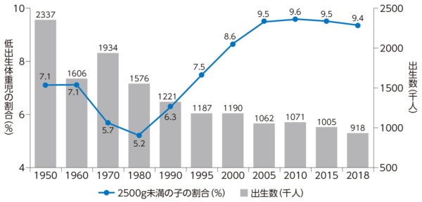 図3●約10人に1人が低出生体重児という日本