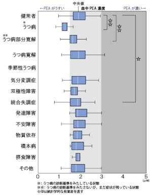 血液検査で うつ病 を診断する時代へ Beyond Health ビヨンドヘルス