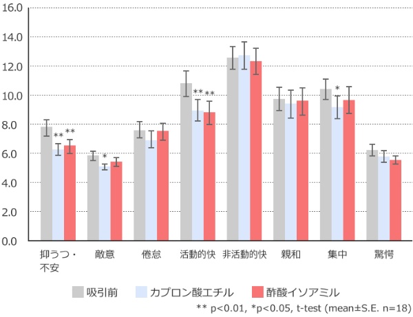 図1●吟醸香成分を嗅いだ前後の感情・心理状態の変化。カプロン酸エチルまたは酢酸イソアミルを嗅いだ後は、気分が安らぐことが分かった(出所:月桂冠)