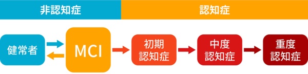 認知症の進行プロセス(各種資料を基にBeyond Health作成)