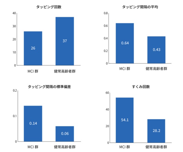 近藤和泉院長らが行った「磁気センサー型指タッピング装置UB-2」を使った解析結果。解析した44の特徴量のなかで、グラフに示した4項目でMIC者と健常高齢者の差が顕著に見られた