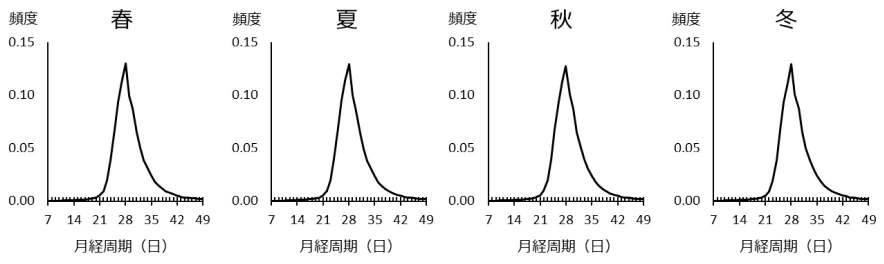 <b>図1●月経周期と季節の関係</b>　季節は日本人女性の月経周期にほとんど影響がない（出所：2020年1月23日付、国立成育医療研究センター・エムティーアイによるプレスリリース、図2～4とも）