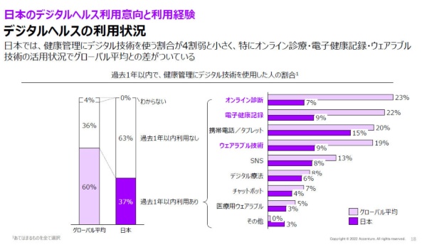 アクセンチュアが実施した調査結果より。日本ではデジタルヘルスの利用が遅れており、医療アクセスの向上を感じている人は少ない（出所：アクセンチュア）