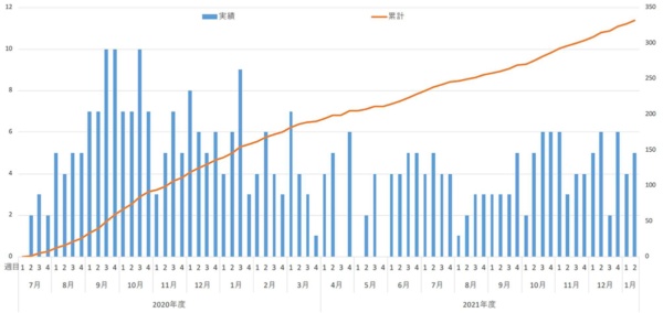J-TRC オンサイト研究の参加状況（2022年1月18 日時点）。オレンジ線は累計、青線は週毎の組入数（出所：東京大学／AMED）