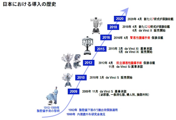 図１●日本におけるダビンチ導入の歴史