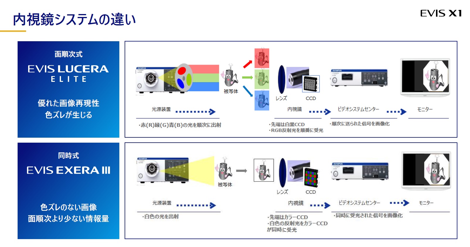 秘訣は「琥珀色のLED」、オリンパスの内視鏡新製品｜Beyond Health｜ビヨンドヘルス