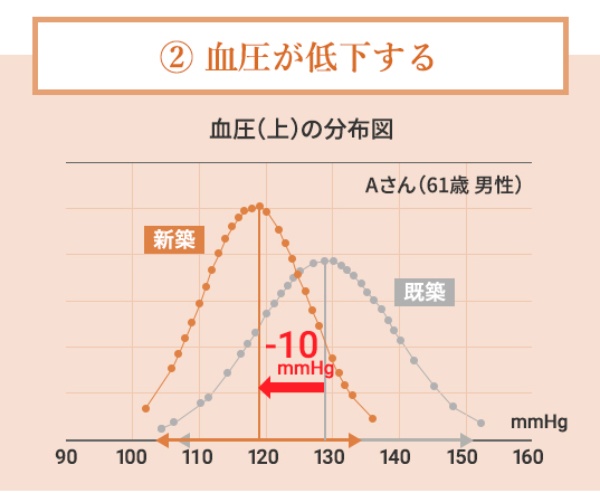 健康寿命延伸住宅で暮らした実証では、血圧が10mmHg低下した結果が出た(出所:芙蓉ディベロップメント)