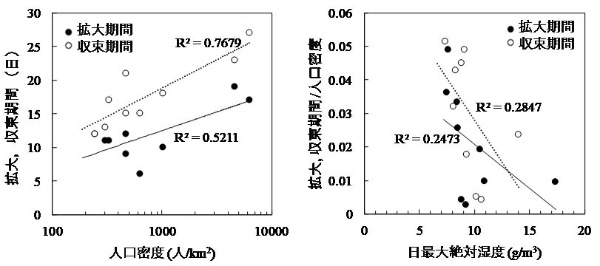 <b>図1●感染の拡大・収束期間と人口密度（左）、日最大絶対湿度との関係（右）</b>　（出所：名古屋工業大学プレスリリース）