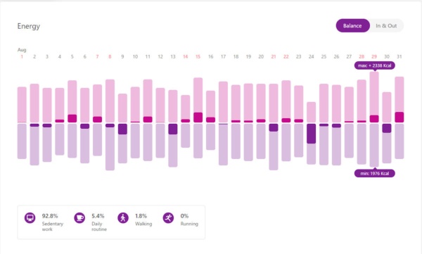 長期のデータはWebブラウザから1カ月分ずつ閲覧できる。上側（赤）のグラフは摂取カロリー、下側（紫）のグラフが消費カロリー。私の場合は摂取カロリーも消費カロリーも日によってかなり違っているので、毎日腕から計測できるのは便利と思う（写真：HealbeのWebサイトより）