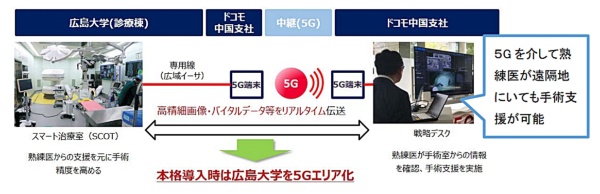広島大学とNTTドコモが実施したSCOTの5G接続実験（出所：NTTドコモのニュースリリース）
