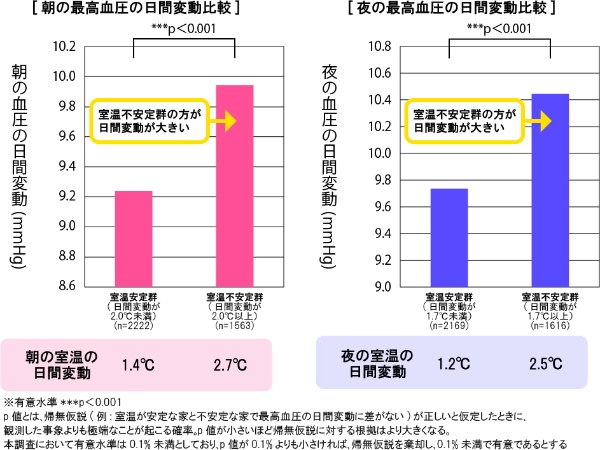 断熱性能が低く室温が不安定な家（室温不安定群）と断熱性能が高く室温が安定している家（室温安定群）で最高血圧の日間変動を比較。朝夜とも、室温が不安定な家の方が血圧の日間変動が大きい（資料：日本サステナブル建築協会「住宅の断熱化と居住者の健康への影響に関する全国調査　第4回報告会」の資料を基に一部加筆）